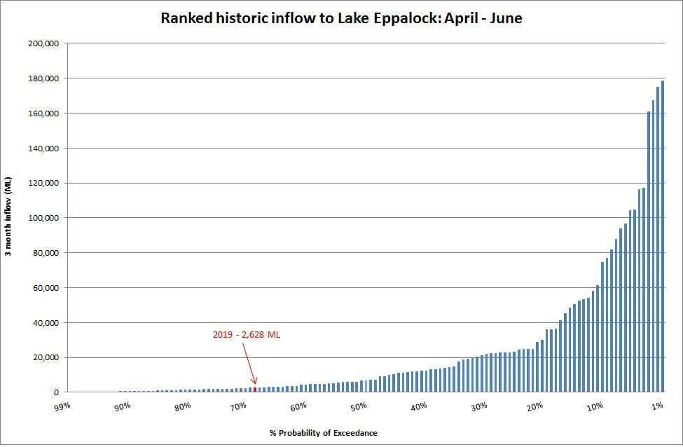 Ranked historic inflow to Lake Eppalock Ranked historic inflow to Lake Eppalock
